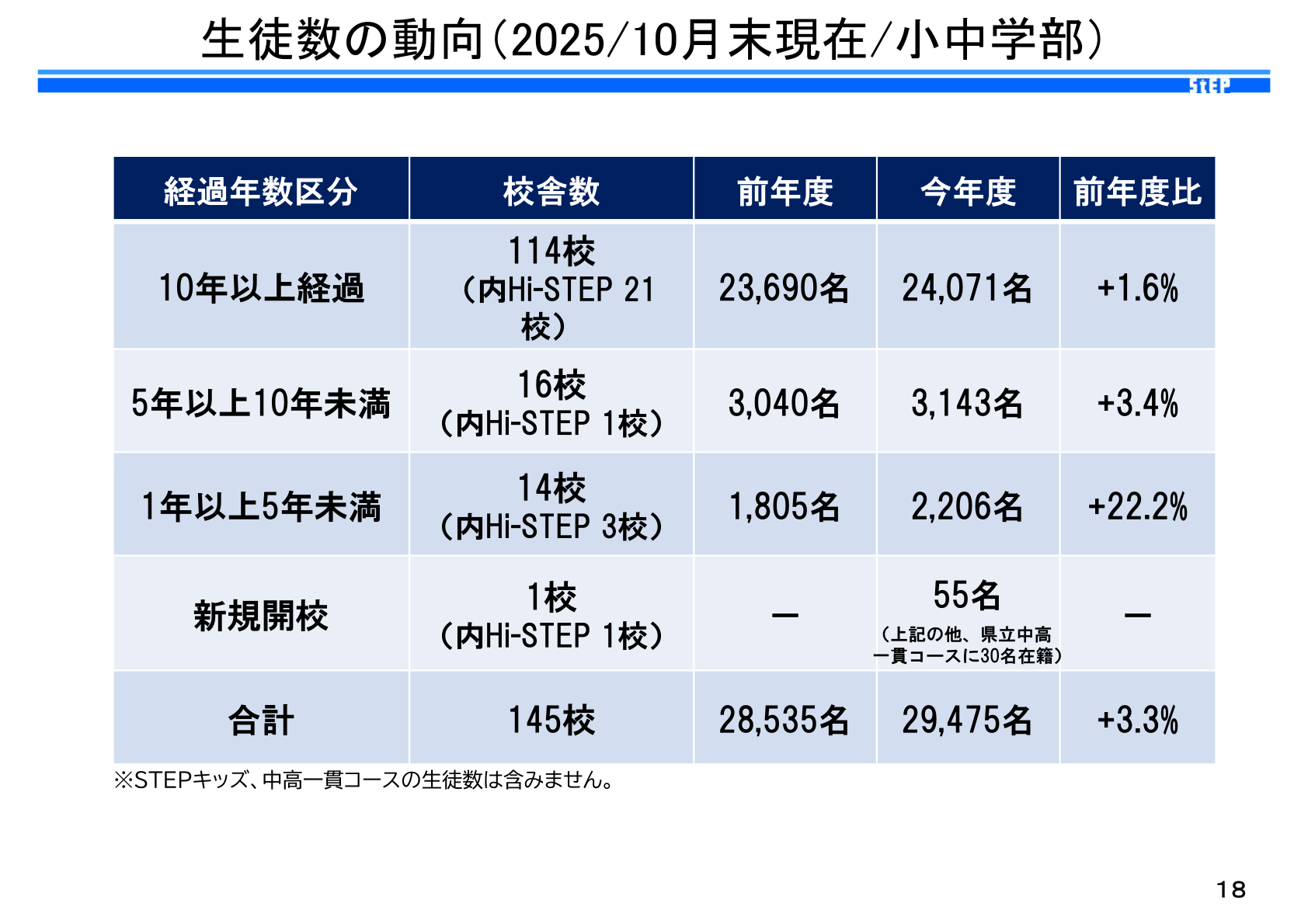 生徒数の動向(小中学部、経過年数区分別)