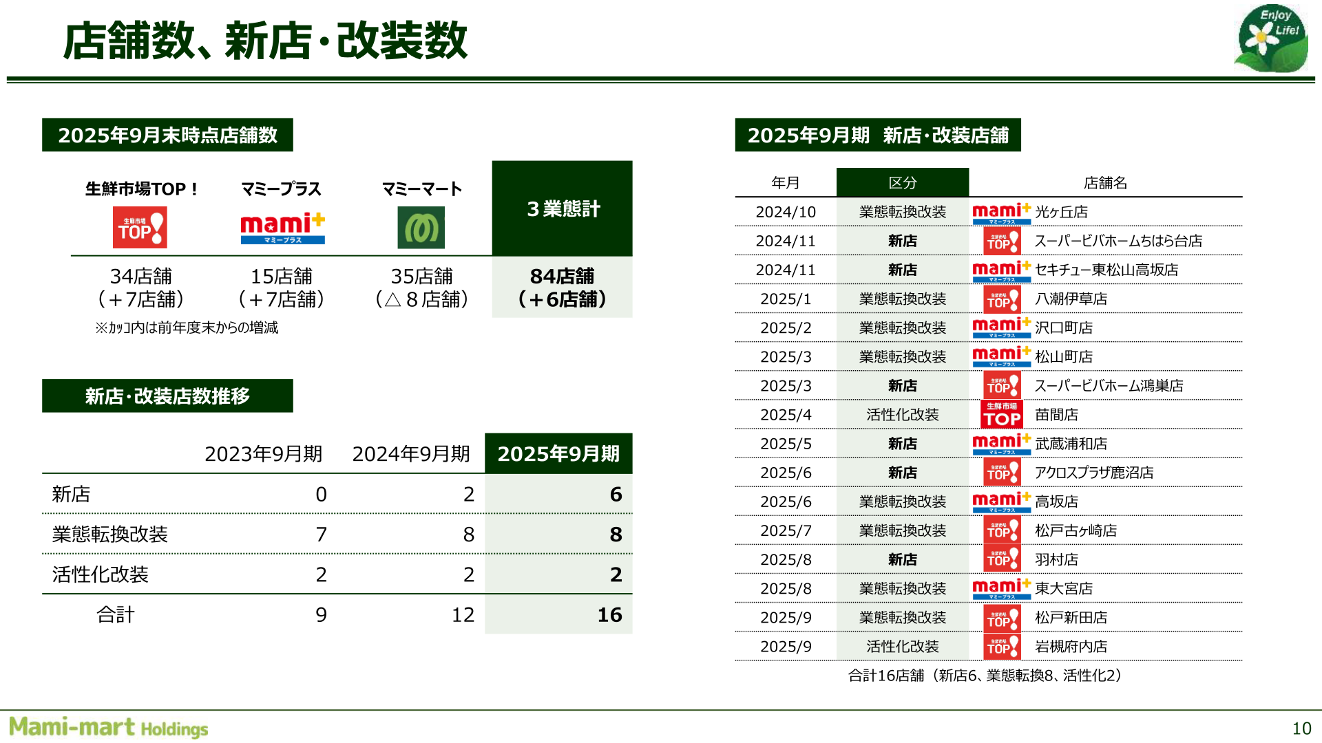 店舗数、新店・改装数