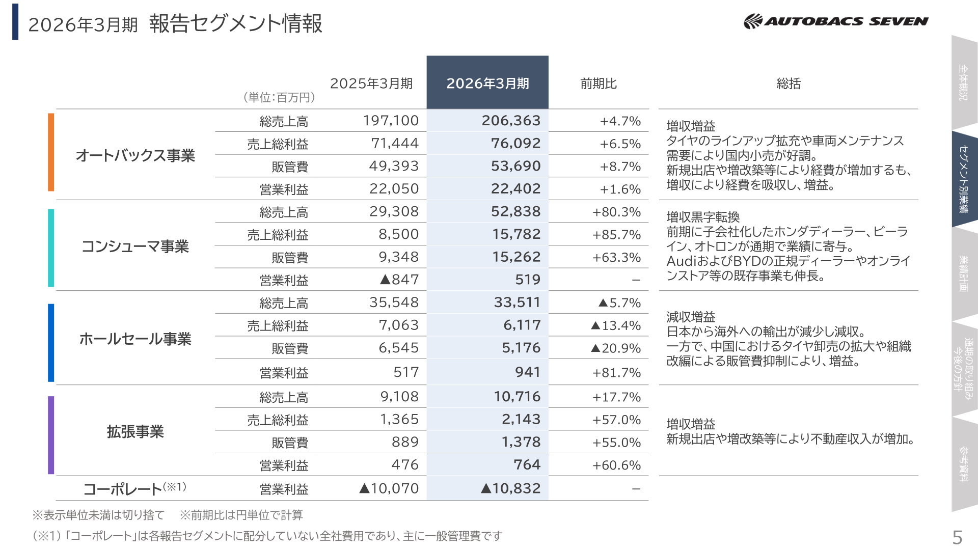2026年3月期 報告セグメント情報 セグメント別業績