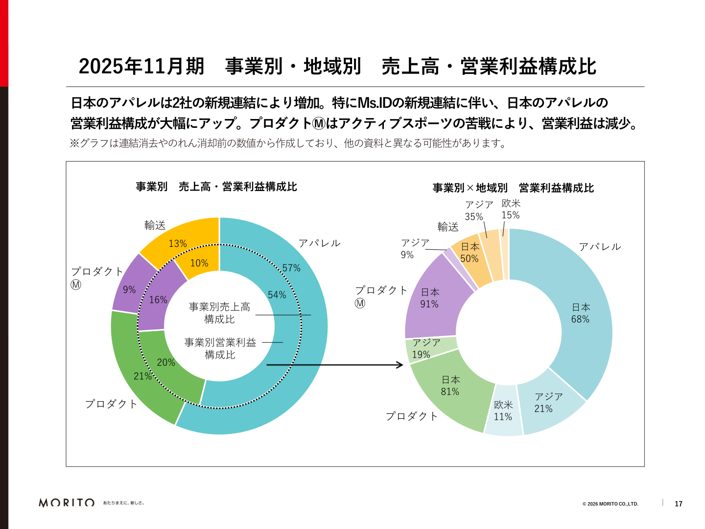 2025年11月期 事業別・地域別 売上高・営業利益構成比