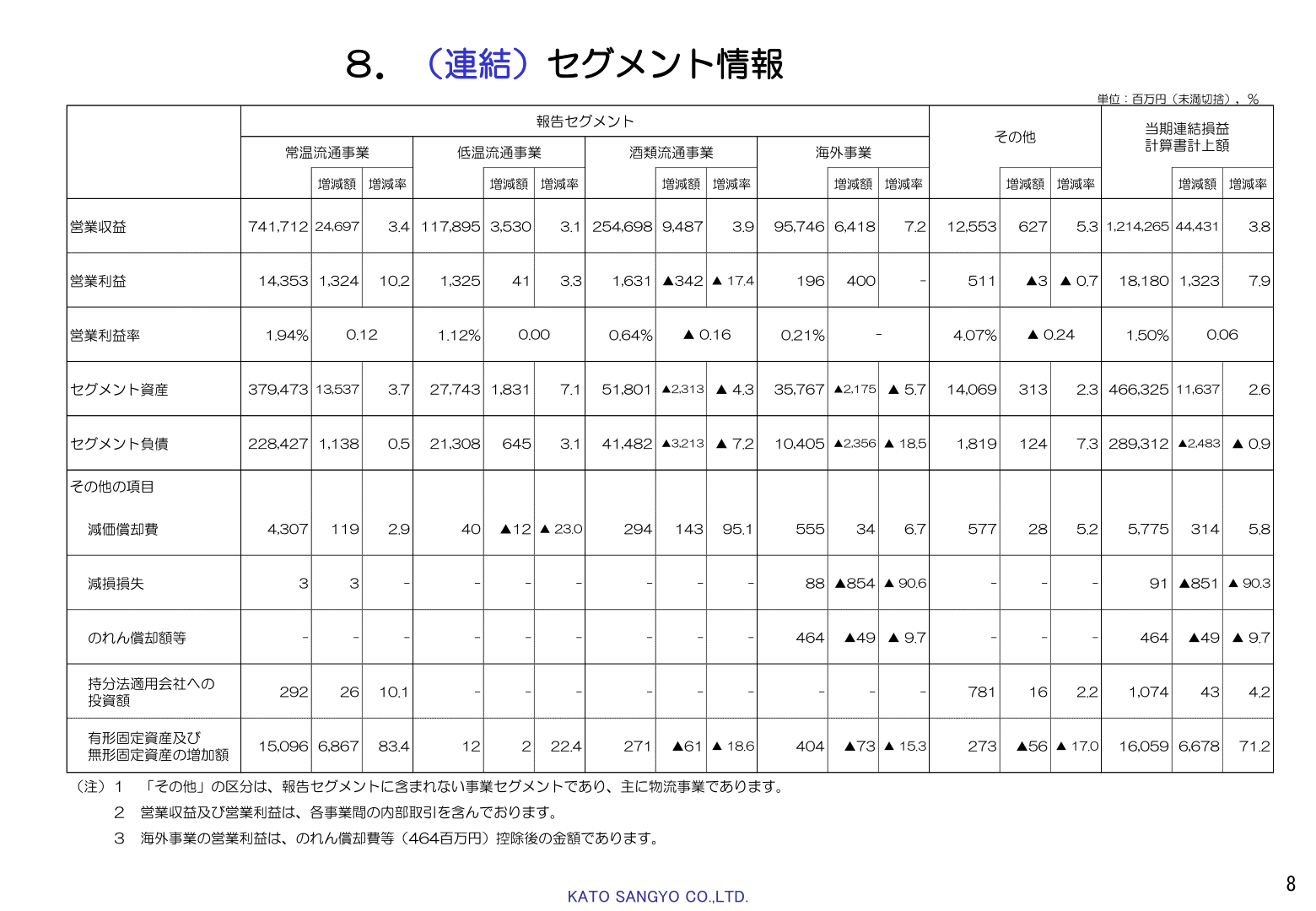 (連結)セグメント情報