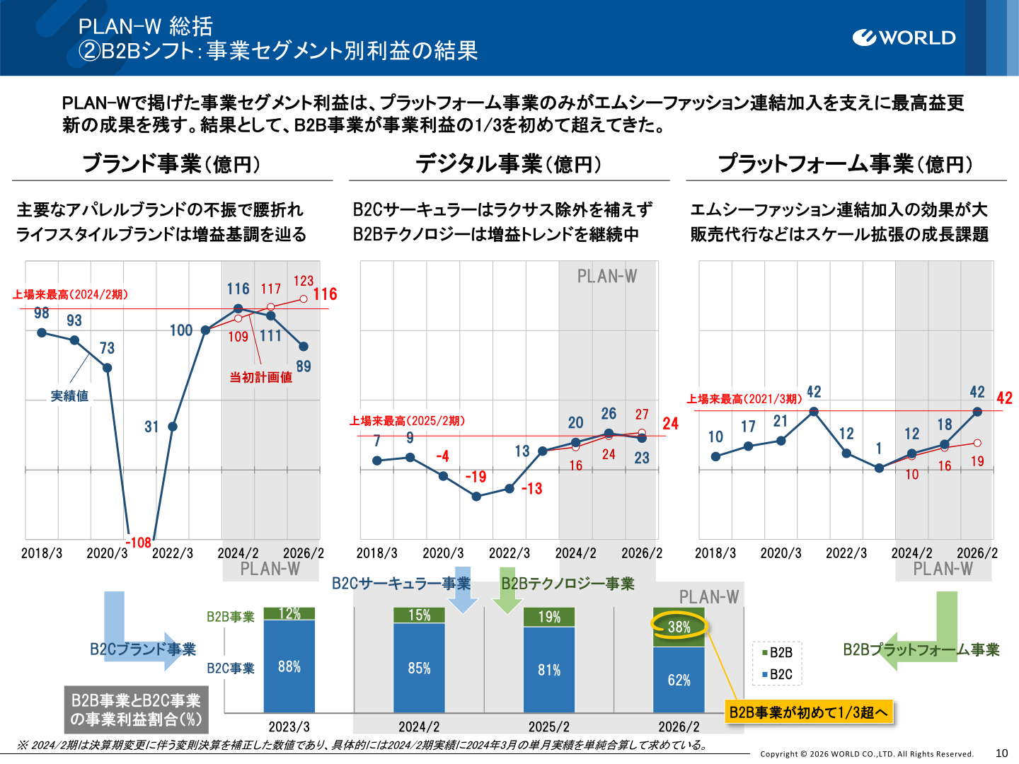 ワールドの事業セグメント別利益の推移（ブランド事業・デジタル事業・プラットフォーム事業）