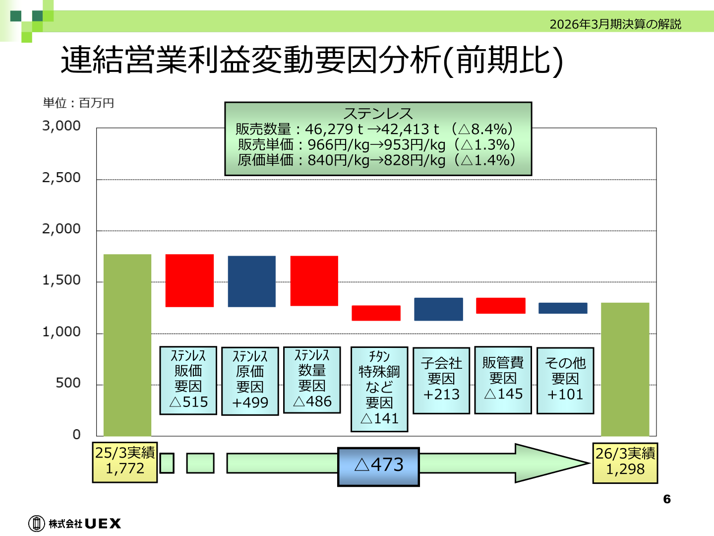 連結営業利益変動要因分析（前期比）