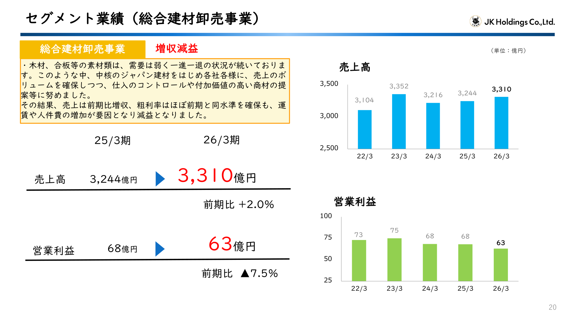 総合建材卸売事業のセグメント業績