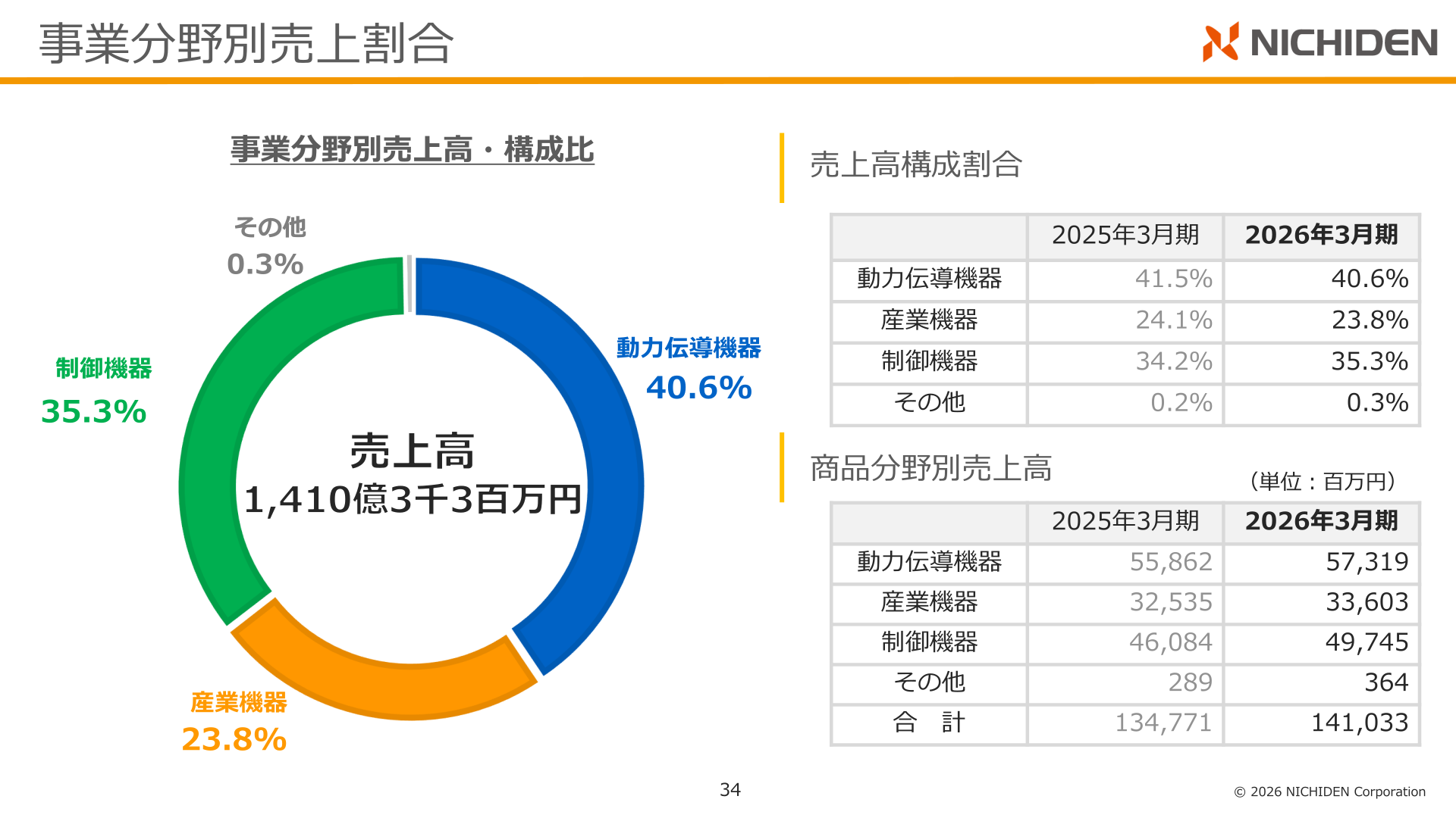 事業分野別売上高・構成比