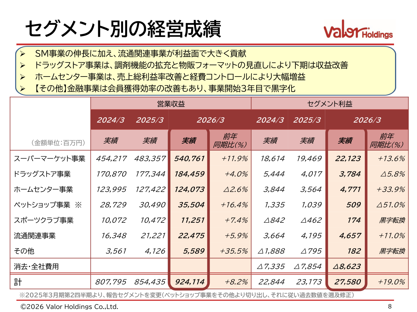 セグメント別の経営成績