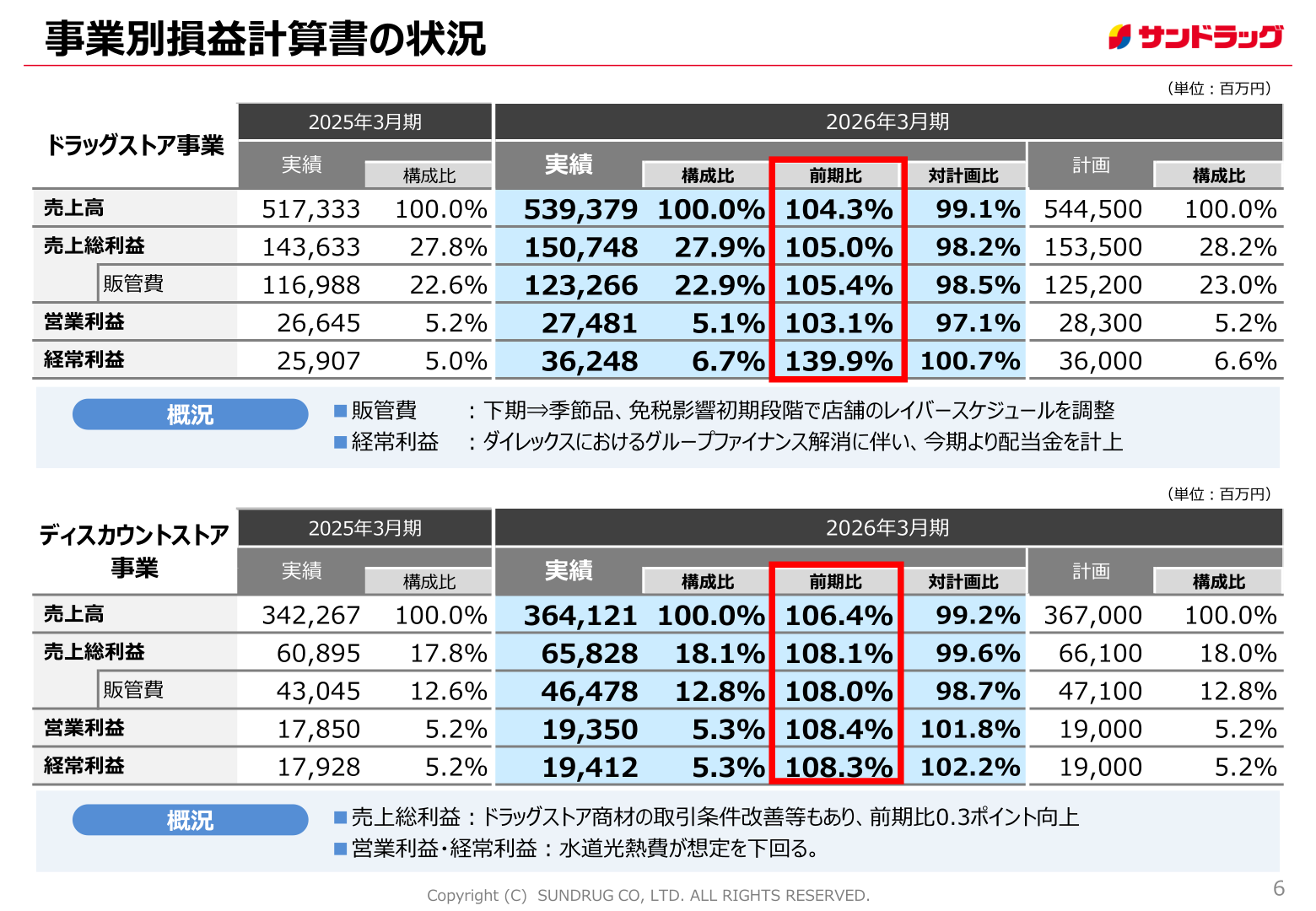事業別損益計算書の状況（ドラッグストア事業・ディスカウントストア事業）