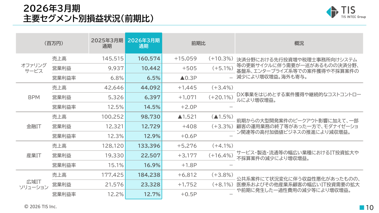 2026年3月期 主要セグメント別損益状況(前期比)