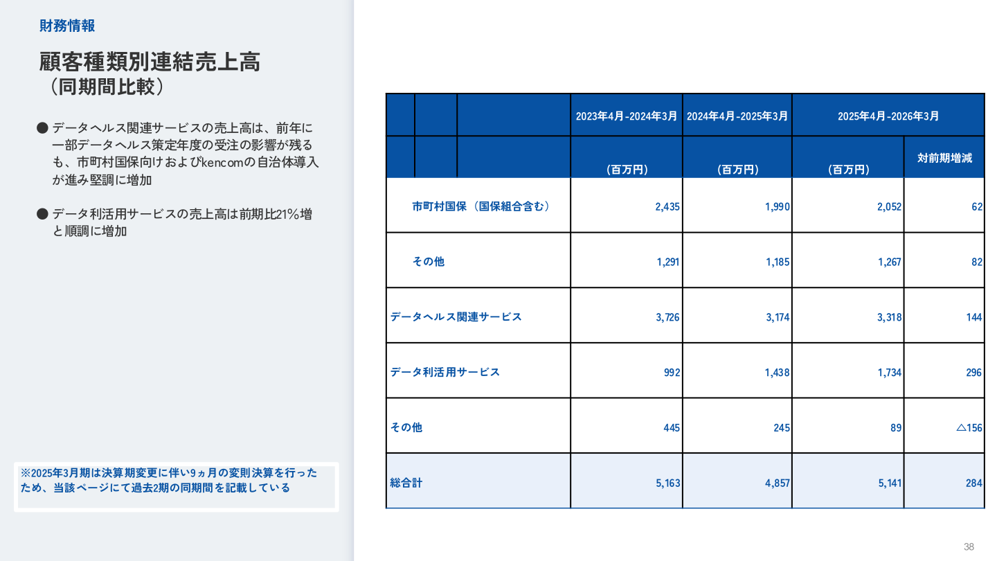 顧客種類別連結売上高