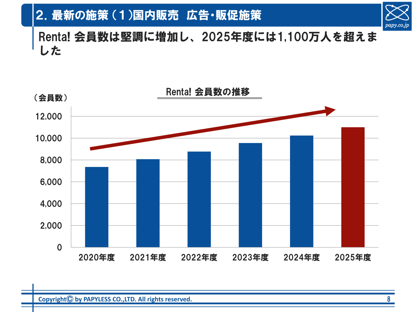 Renta!会員数の推移