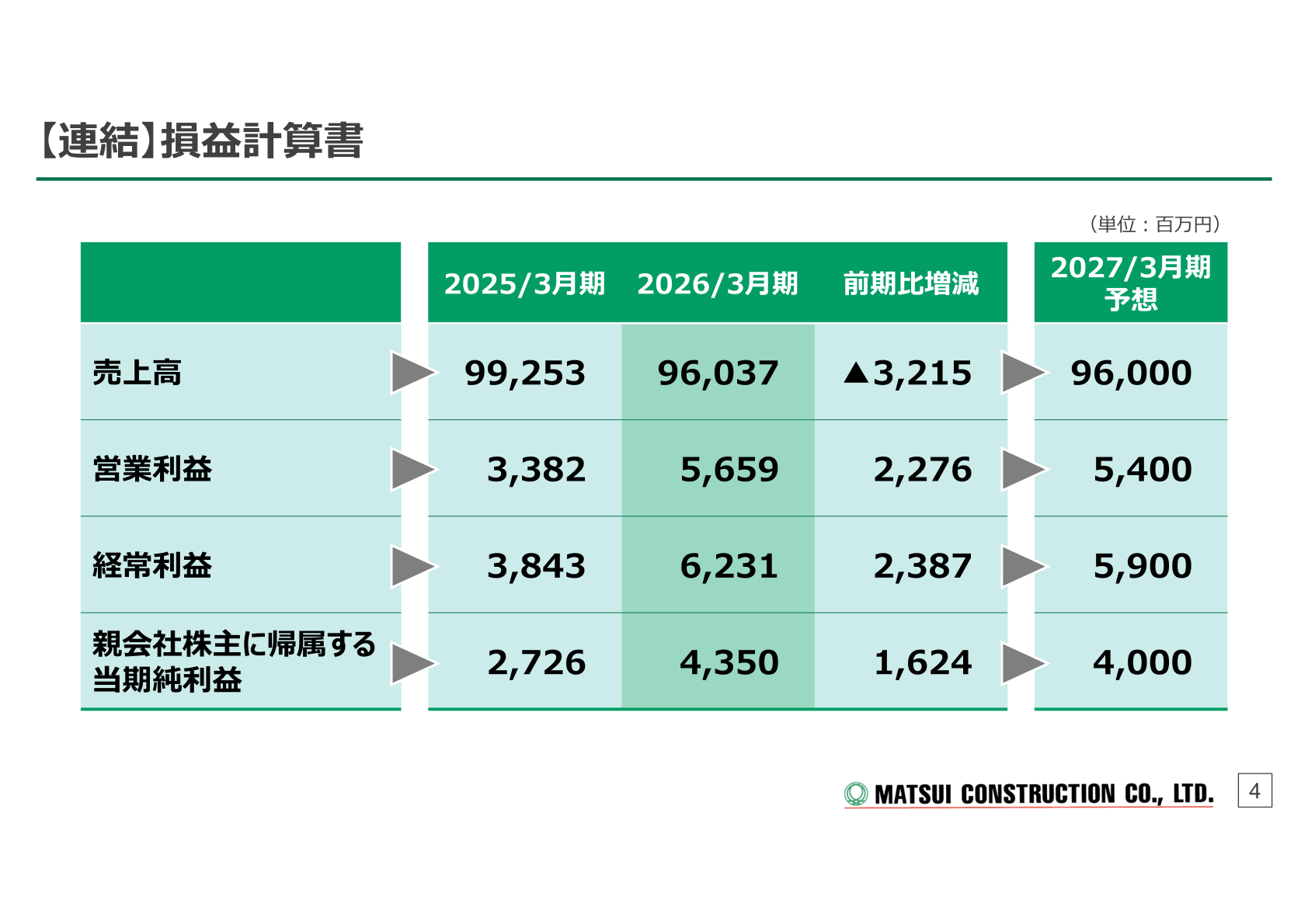 松井建設の連結損益計算書。2026年3月期実績、2025年3月期実績、前期比増減、2027年3月期予想を記載