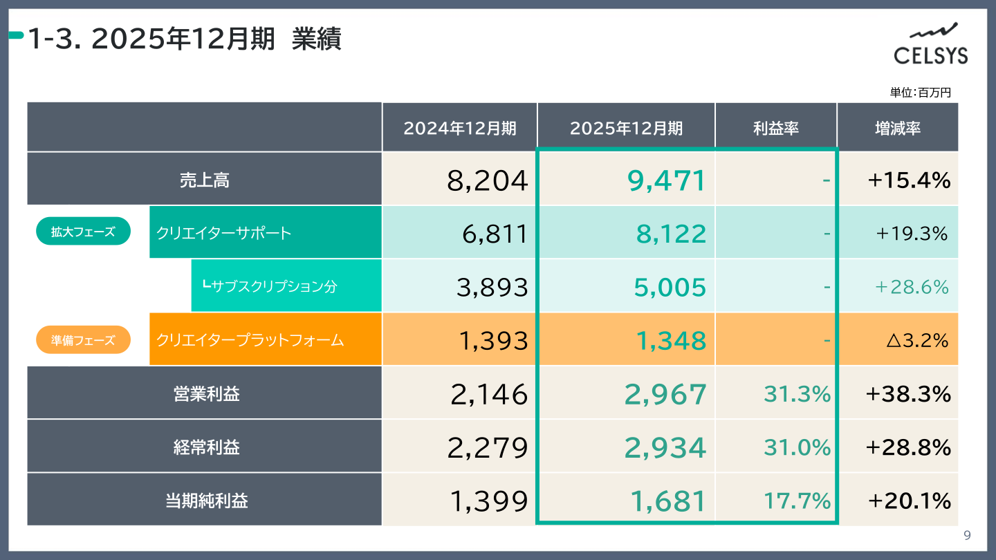 2025年12月期の事業別(クリエイターサポート/クリエイタープラットフォーム)売上・利益実績を示す表