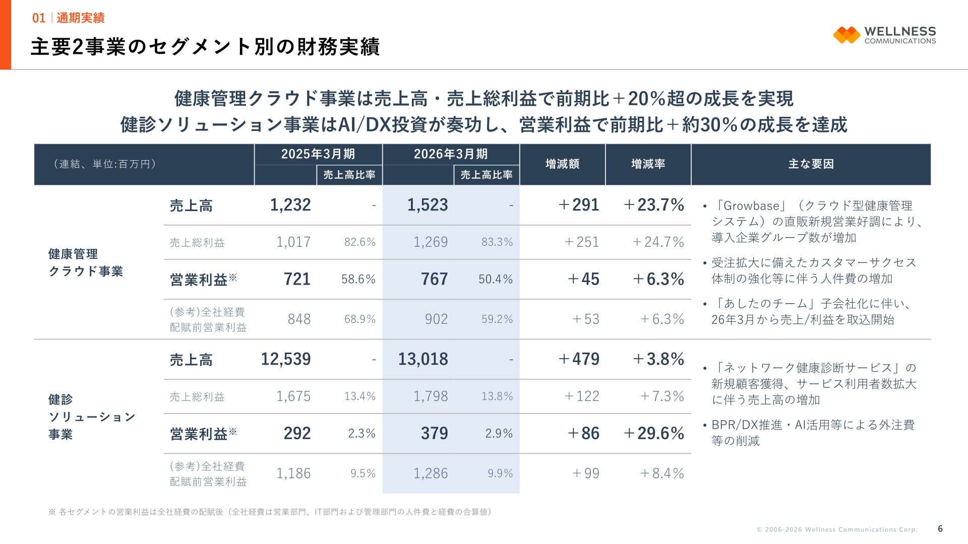 主要2事業のセグメント別財務実績