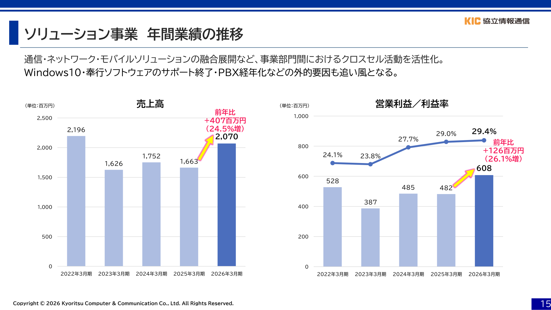 ソリューション事業の年間業績推移(売上高・営業利益)