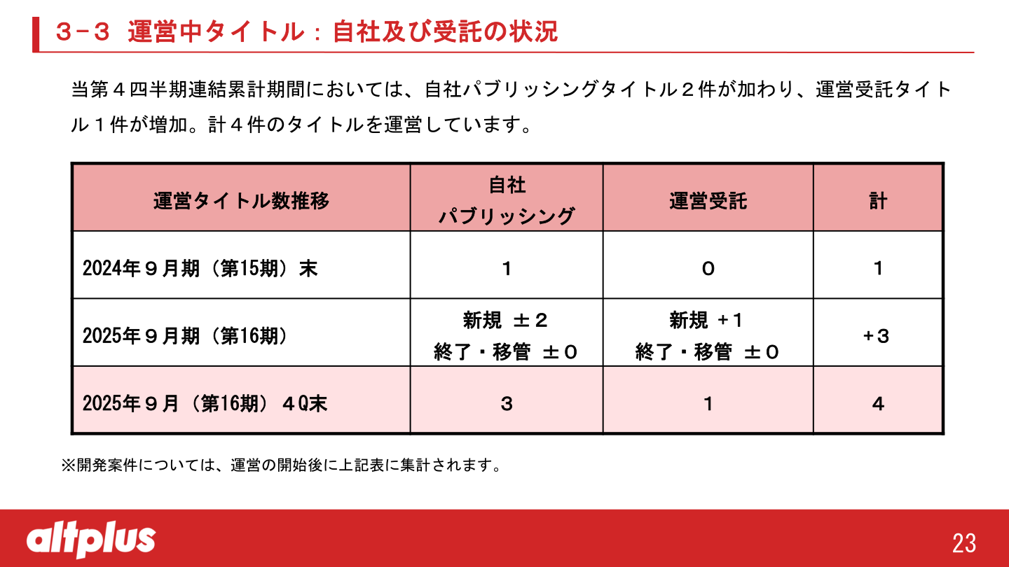 運営タイトル数推移の表
