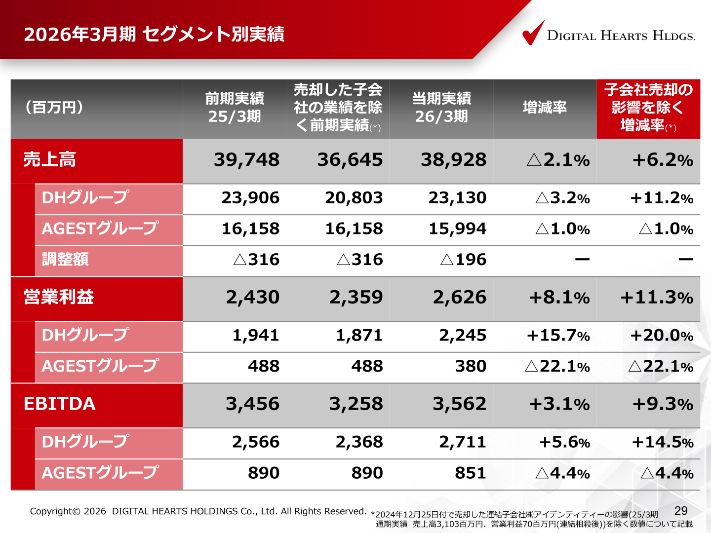 2026年3月期 セグメント別実績