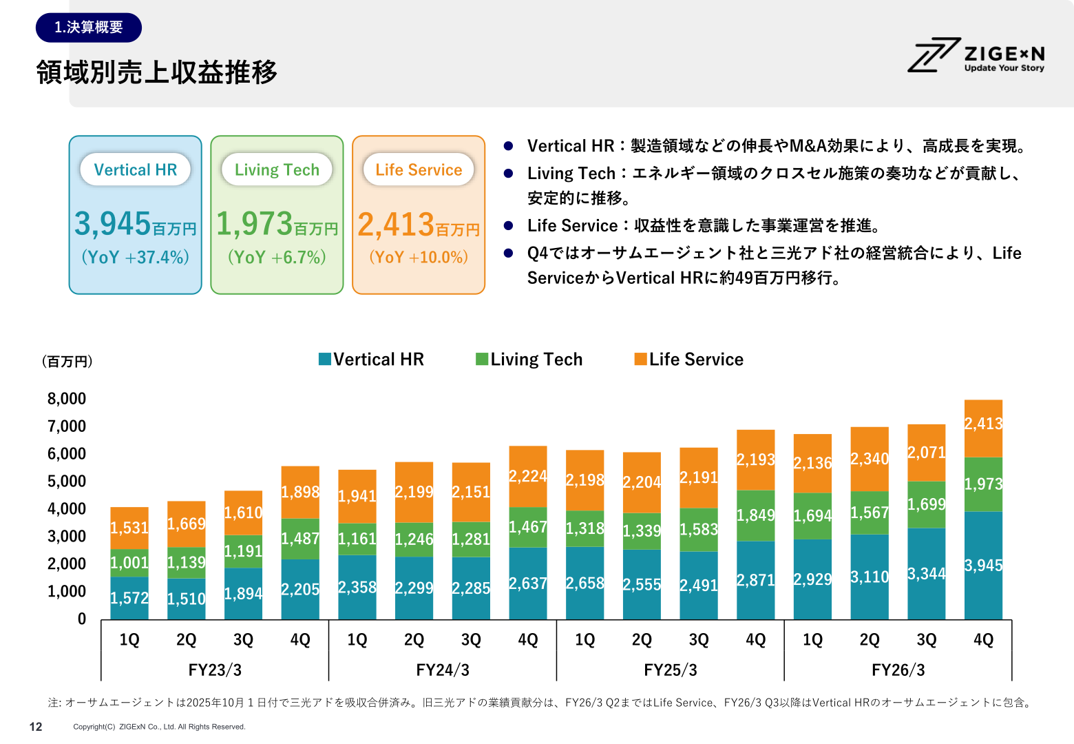領域別売上収益推移