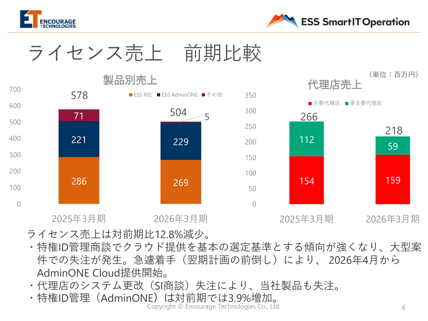 ライセンス売上 前期比較(製品別・代理店別)