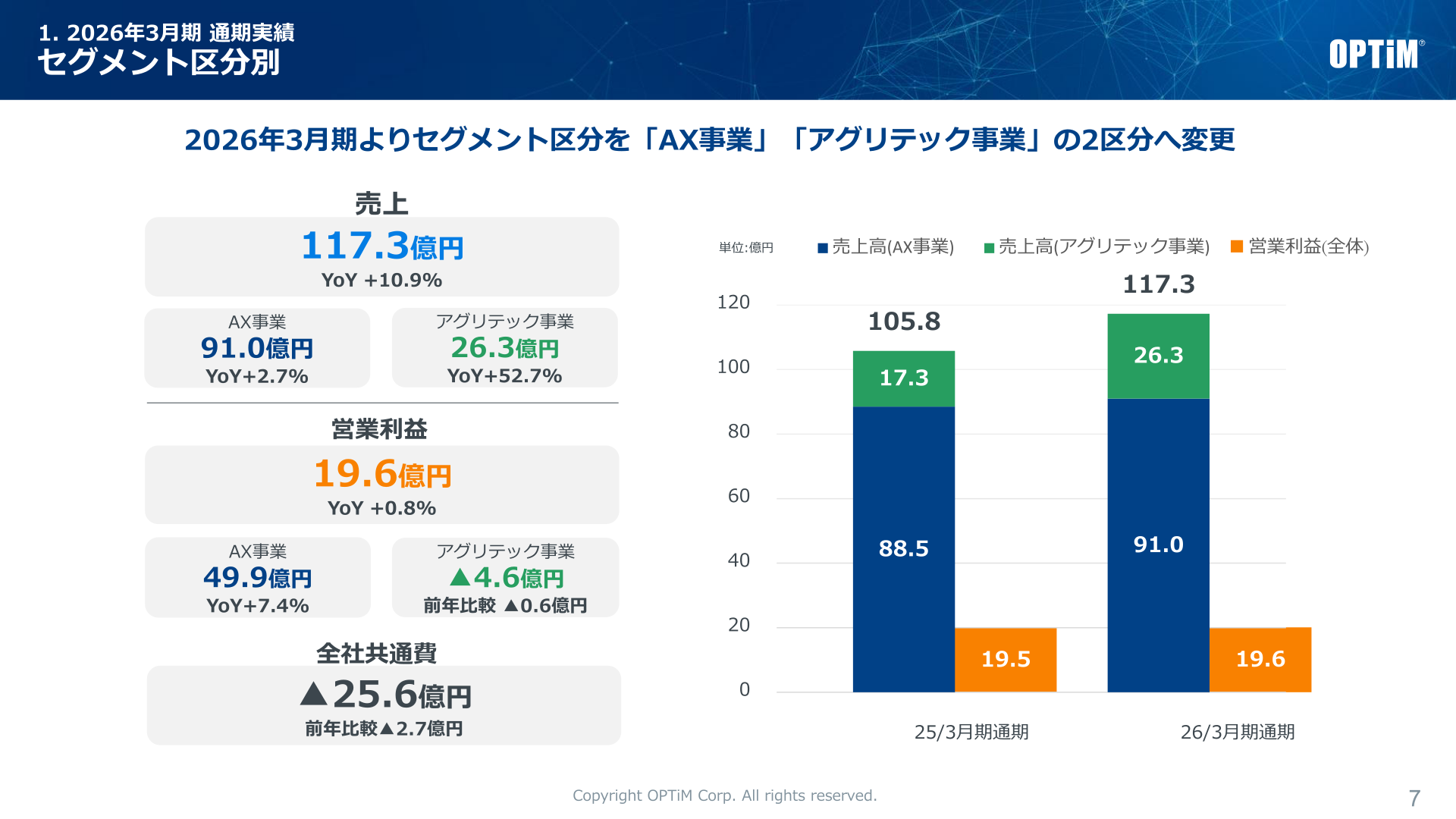 セグメント区分別の売上高・営業利益(AX事業/アグリテック事業)