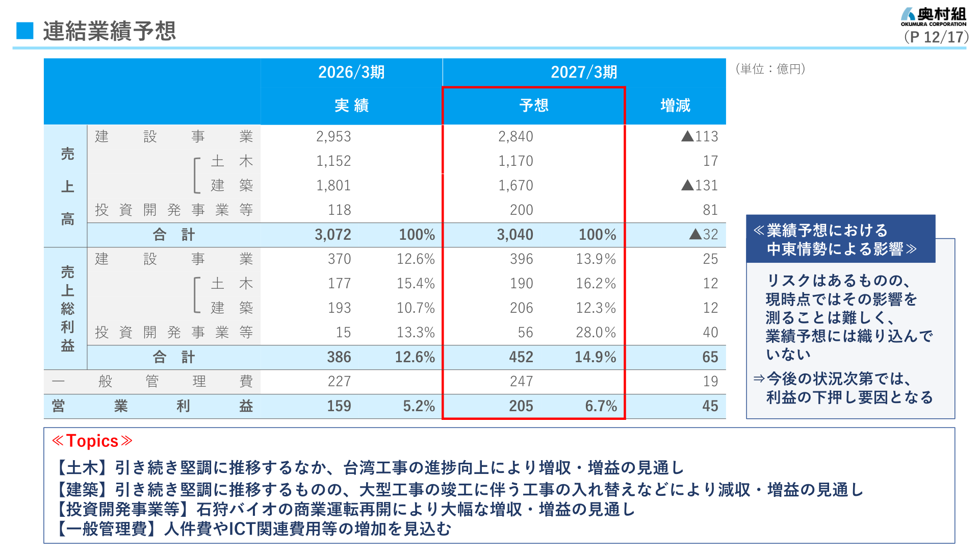 事業別の売上高・売上総利益（2026年3月期実績と2027年3月期予想）