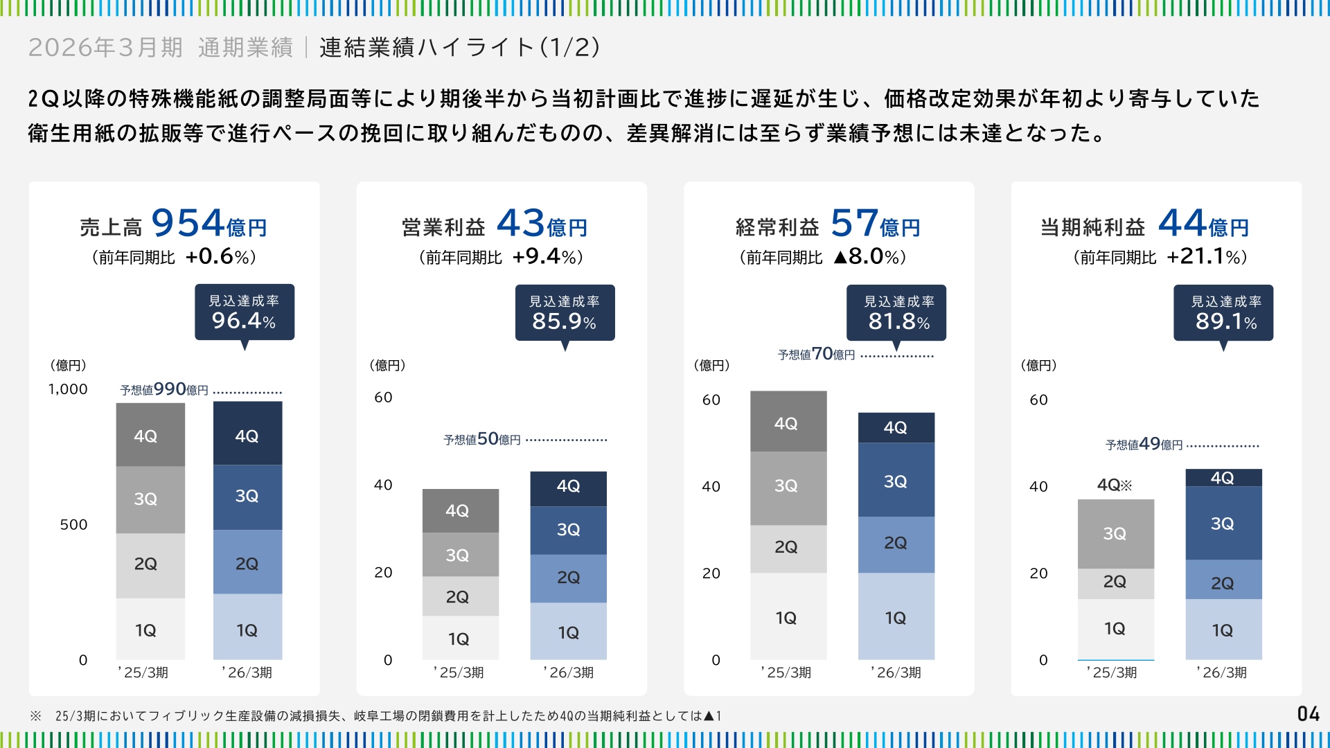 2026年3月期 連結業績ハイライト（1/2）