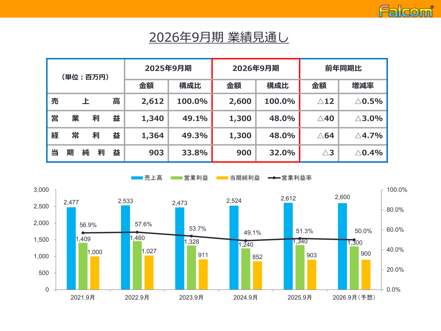 2026年9月期業績見通しと過去5期の業績推移グラフ