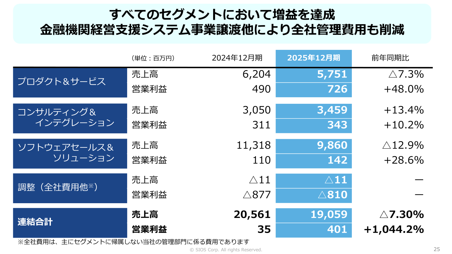 セグメント別業績サマリー