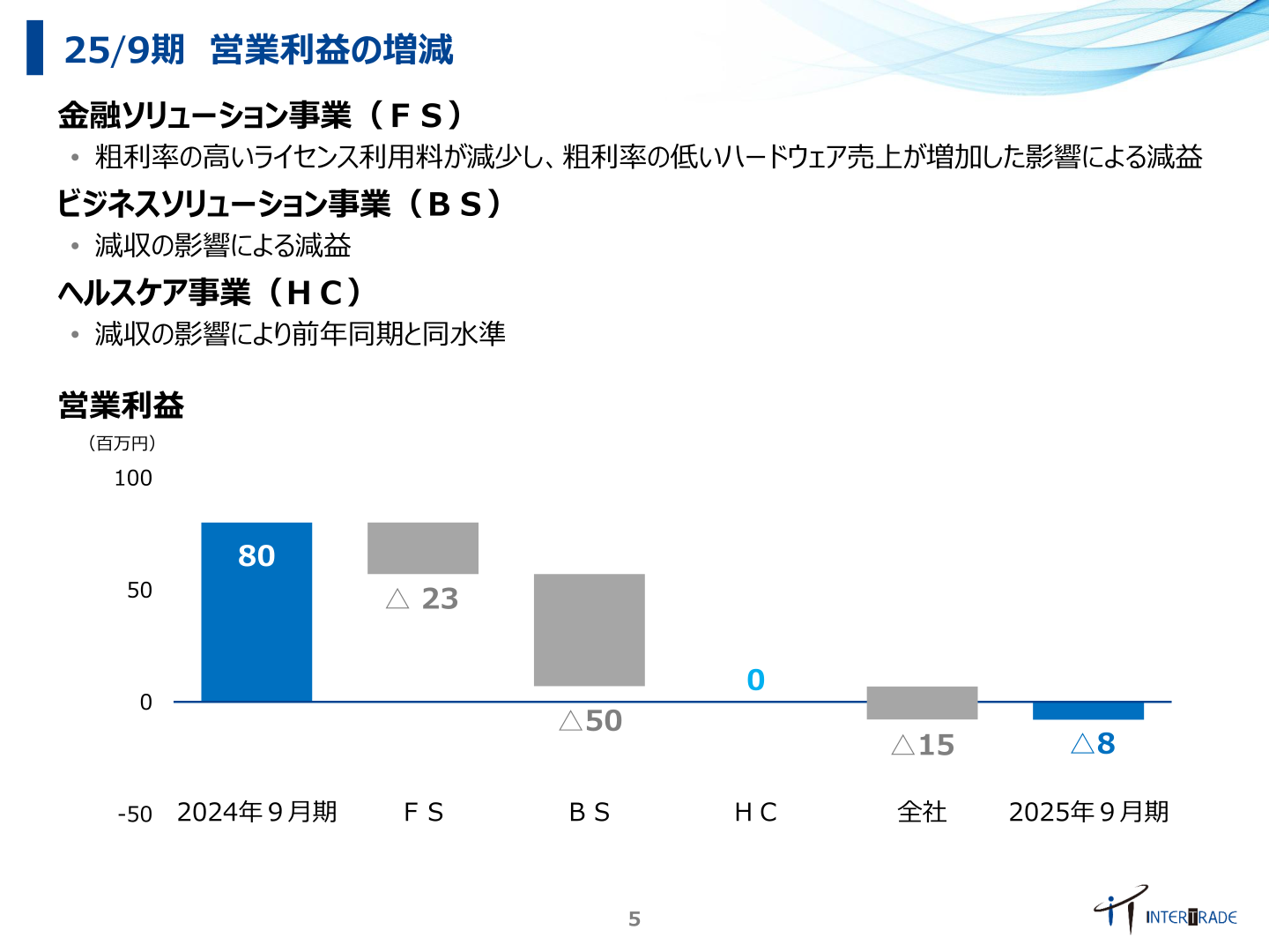 25/9期 営業利益の増減