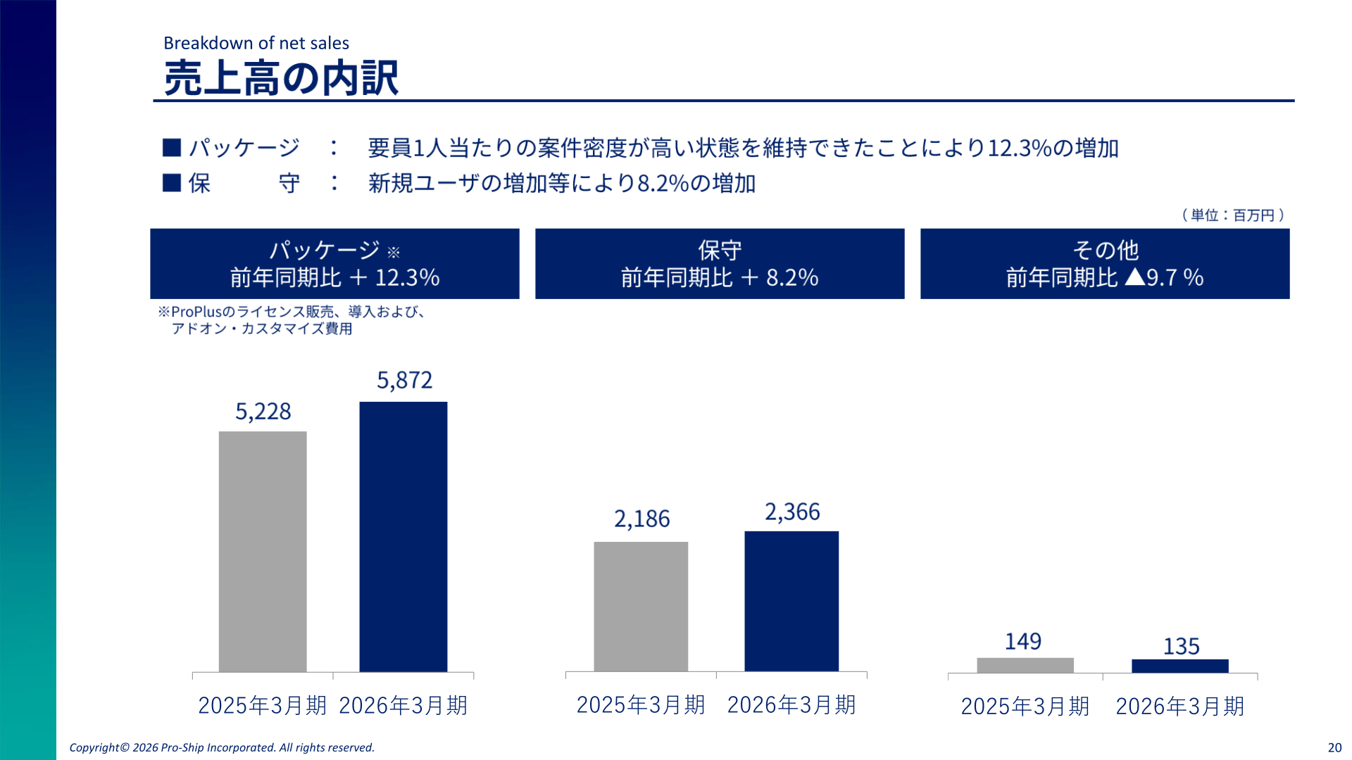 売上高の内訳（パッケージ・保守・その他）
