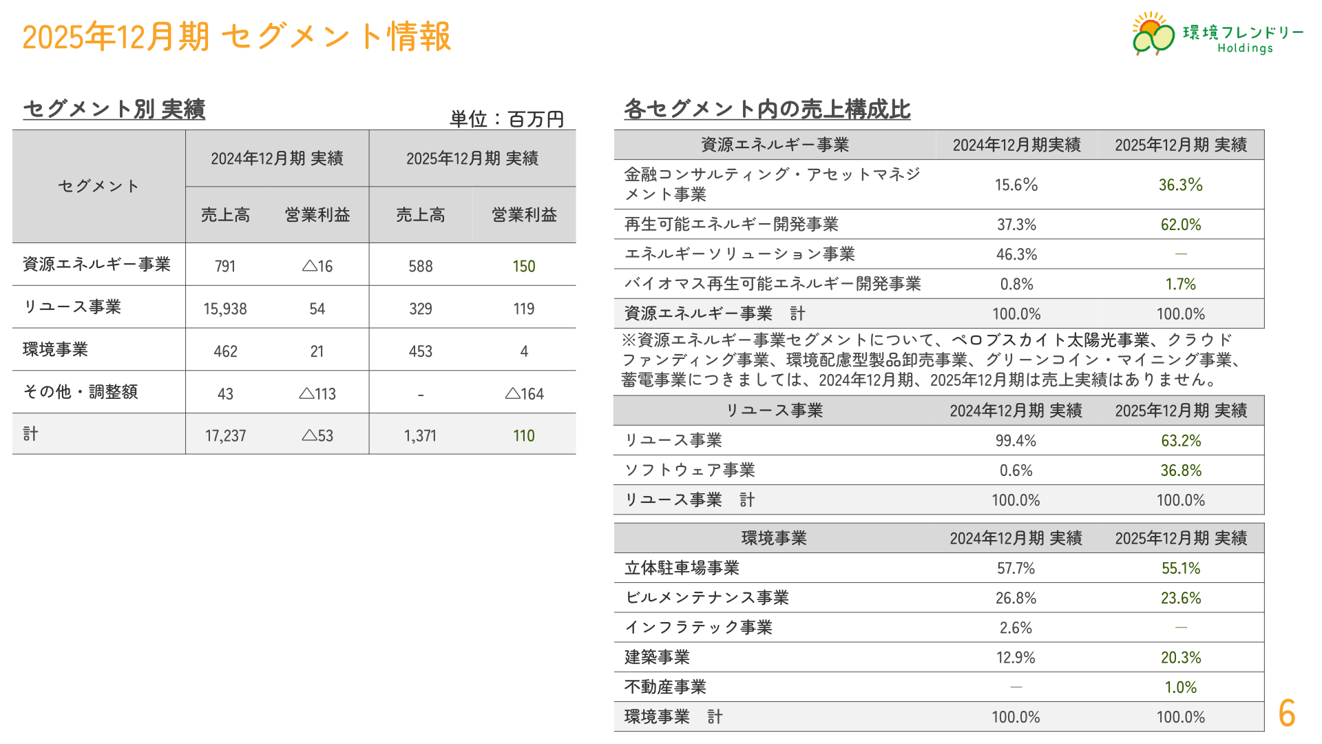 2025年12月期 セグメント情報（資源エネルギー事業・リユース事業・環境事業）