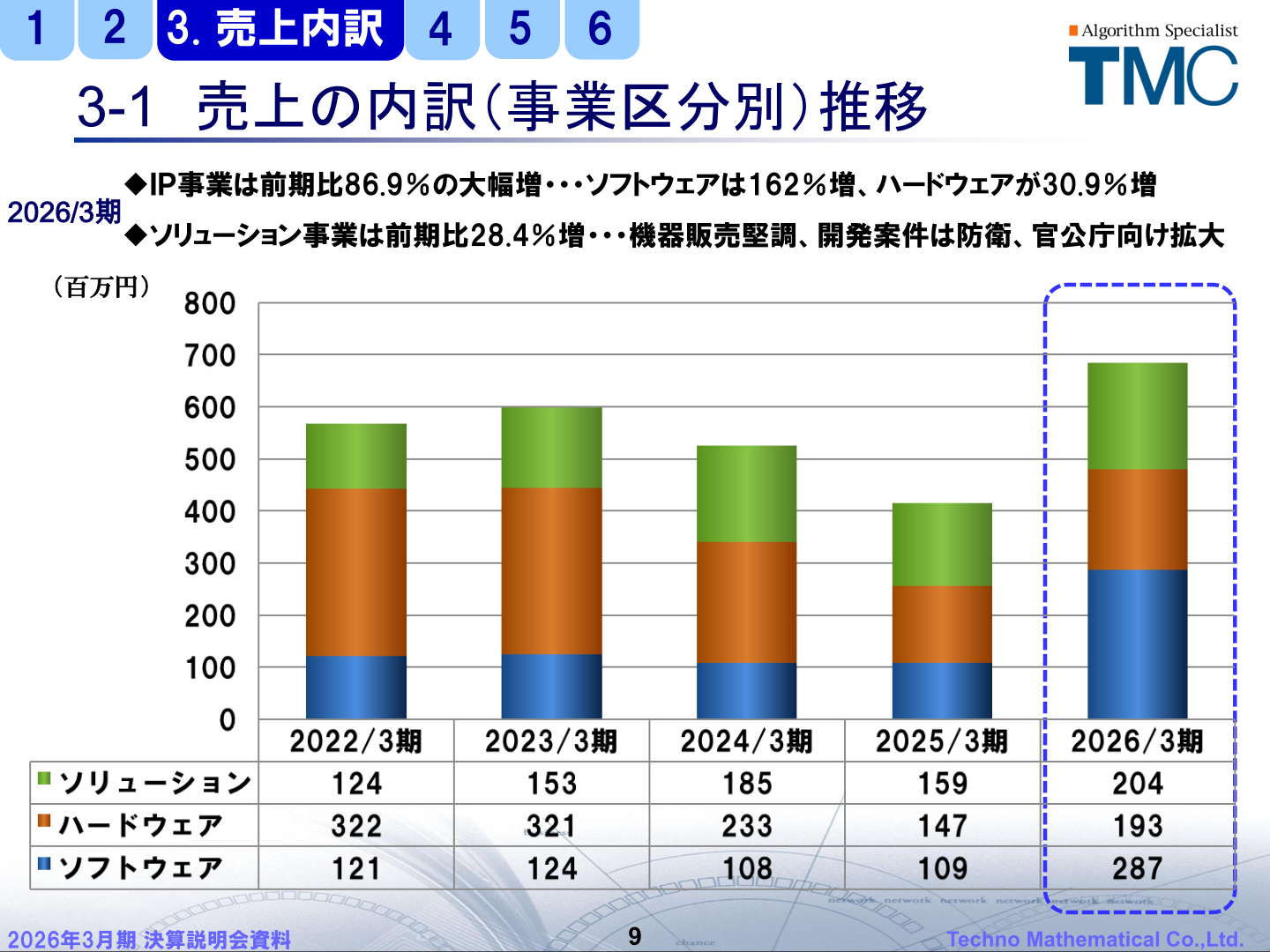 売上の内訳(事業区分別)推移
