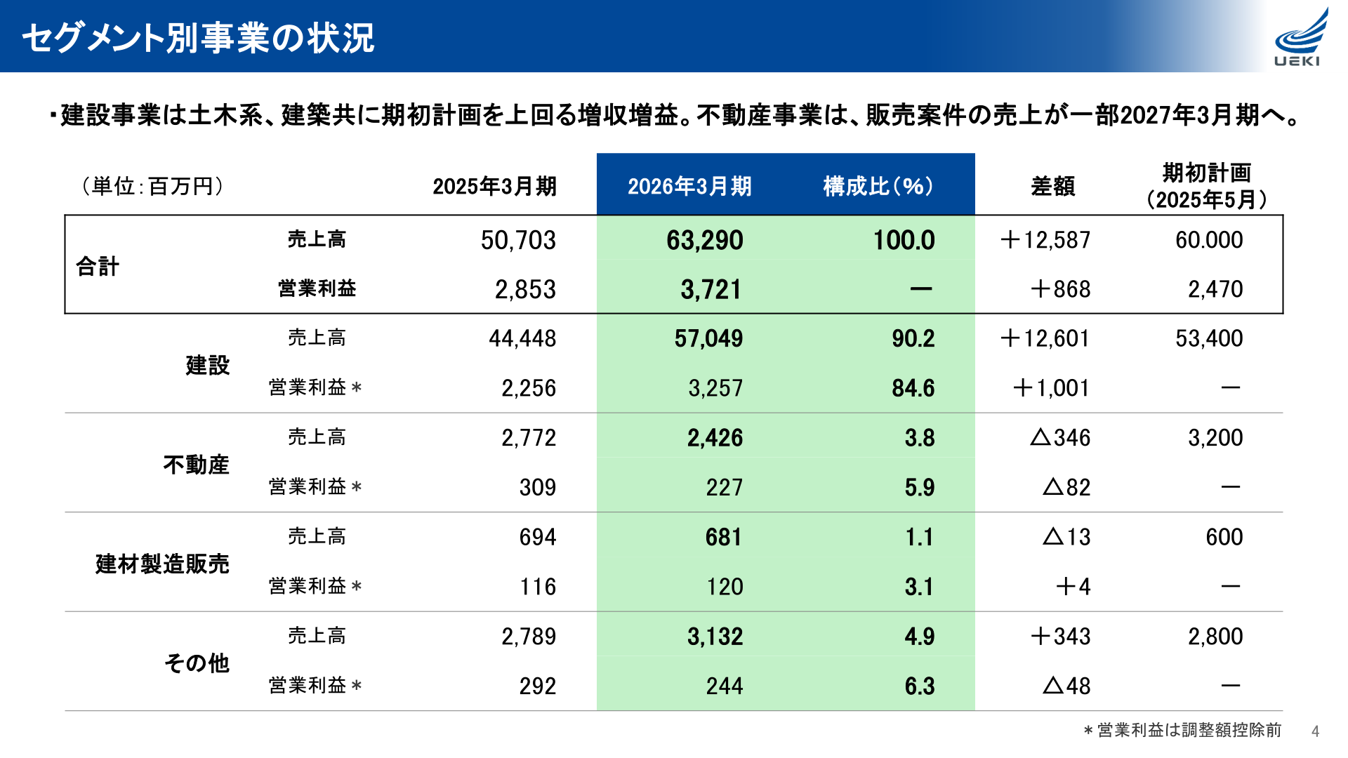 植木組 2026年3月期 セグメント別事業の状況（売上高・営業利益）