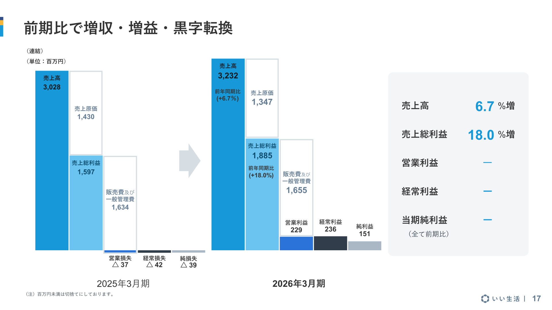 連結損益（売上高・営業利益等）の内訳を示すスライド