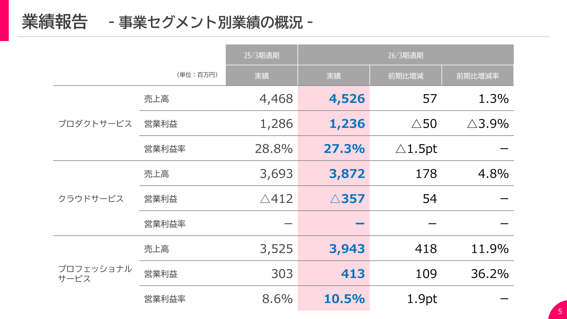 事業セグメント別業績の概況（プロダクトサービス・クラウドサービス・プロフェッショナルサービス）