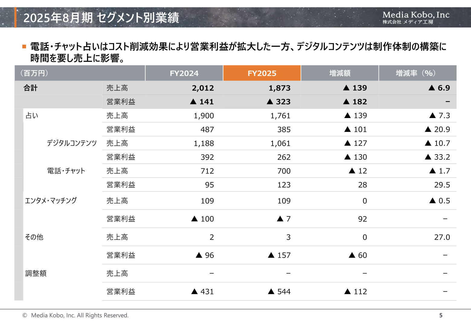 2025年8月期 セグメント別業績