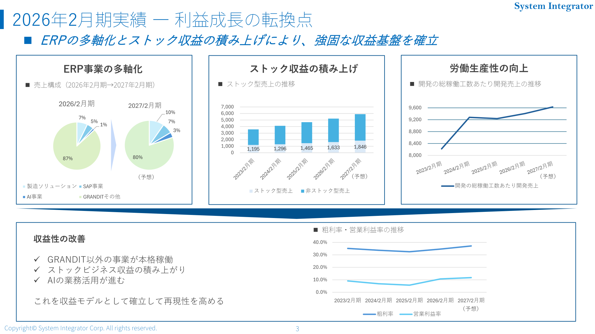 2026年2月期の粗利率・売上高営業利益率の推移など収益性の改善を示すスライド