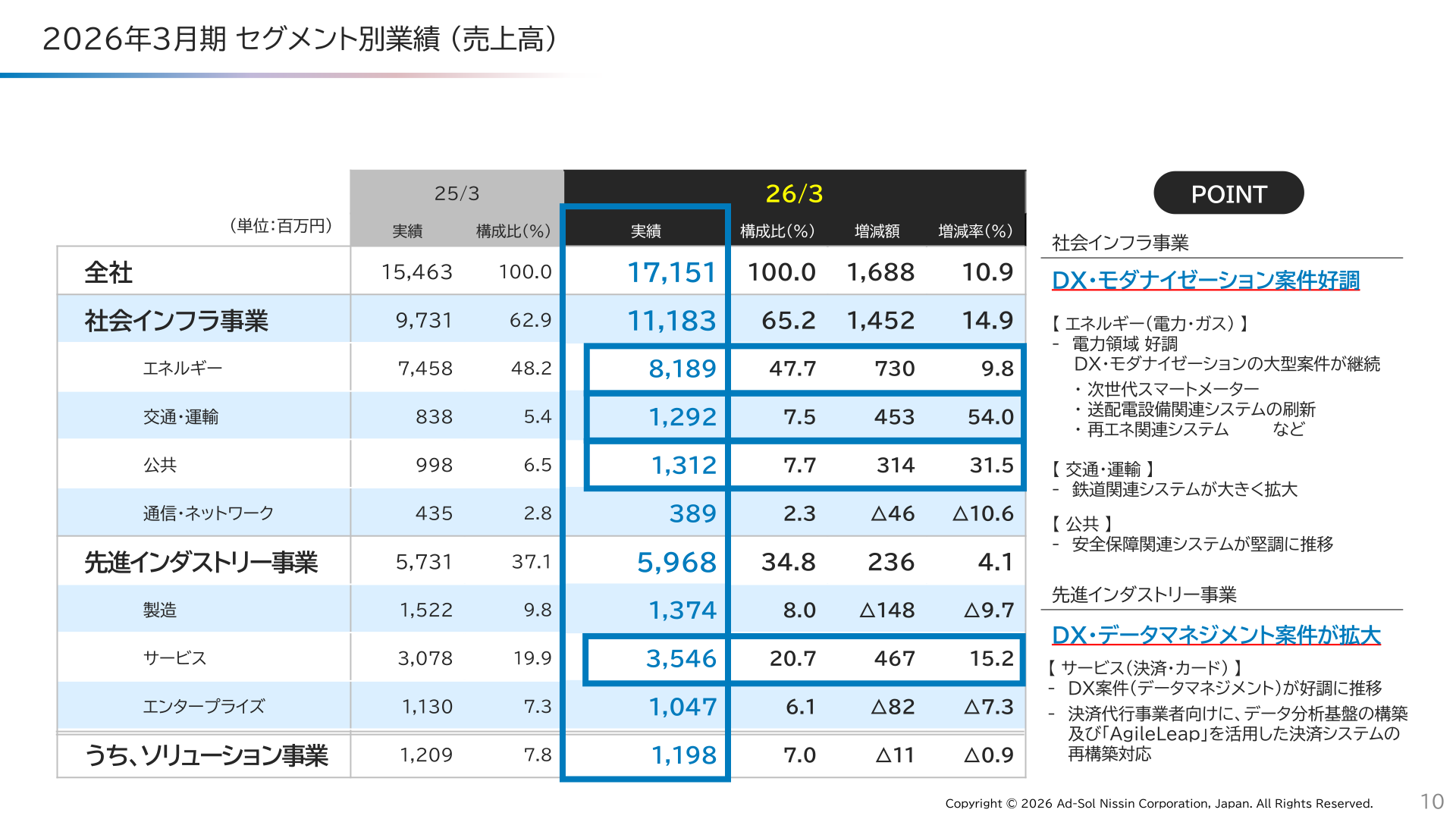 アドソル日進 2026年3月期 セグメント別業績（売上高）