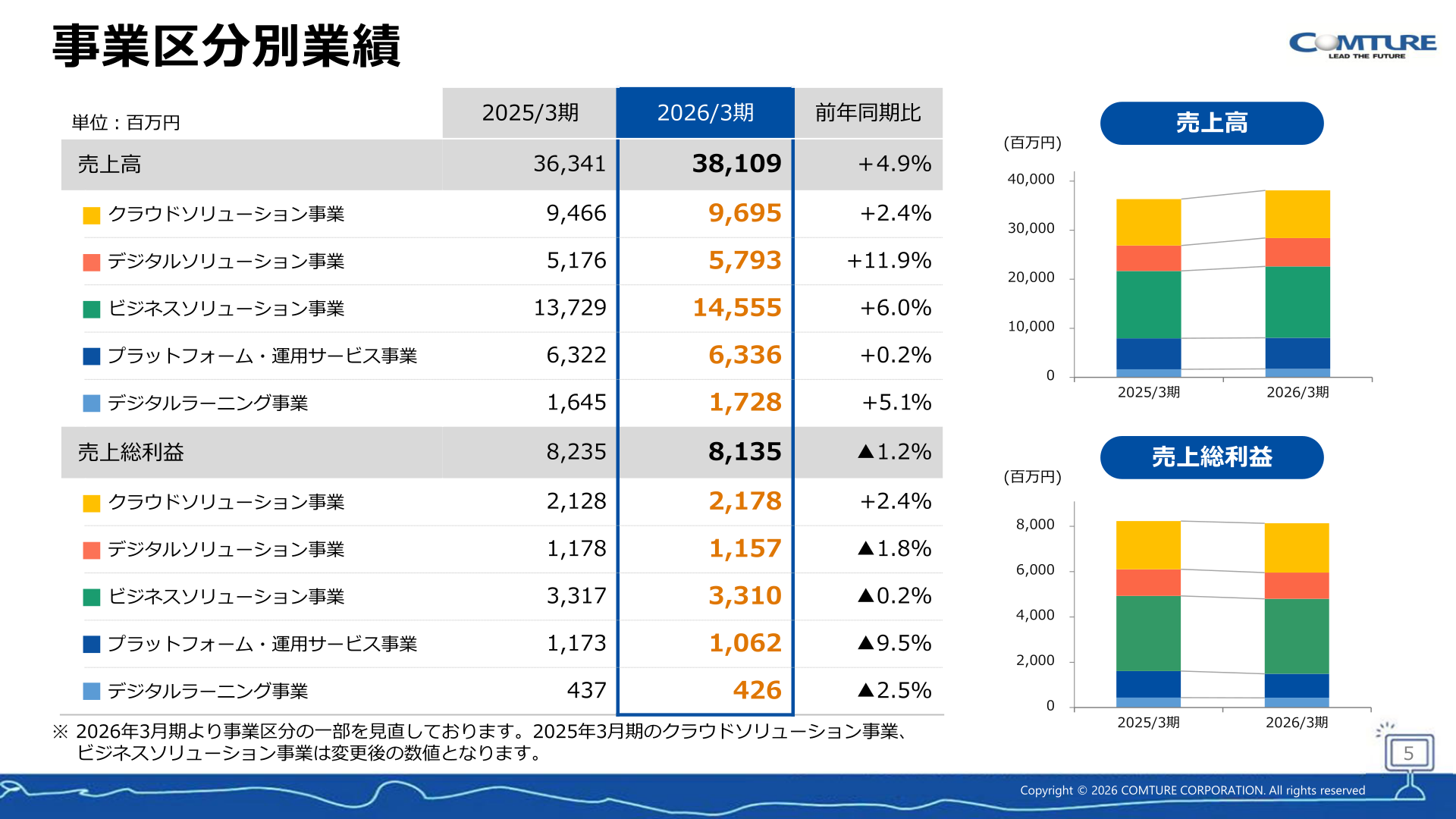 事業区分別業績(売上高・売上総利益)