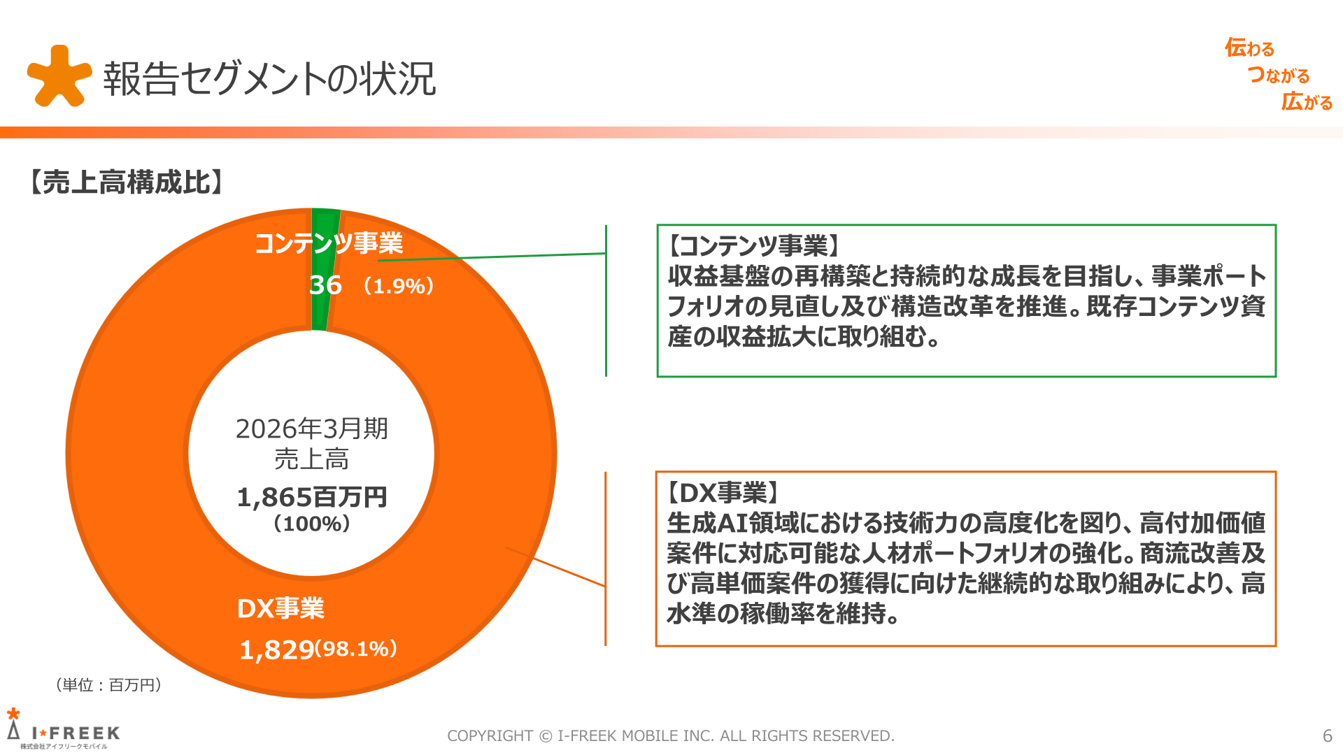 報告セグメントの状況：売上高構成比