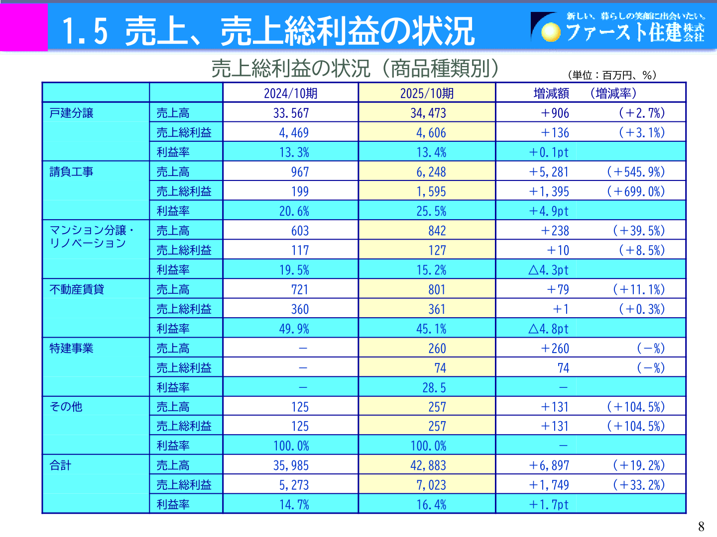 商品種類別の売上高・売上総利益
