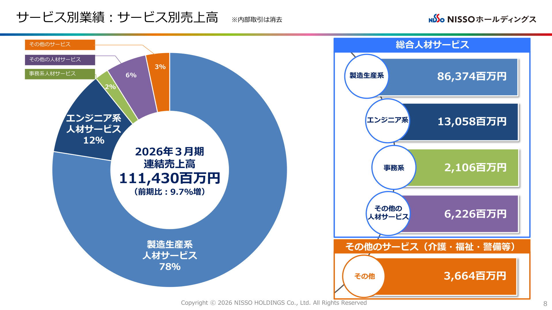 2026年３月期 サービス別売上高構成