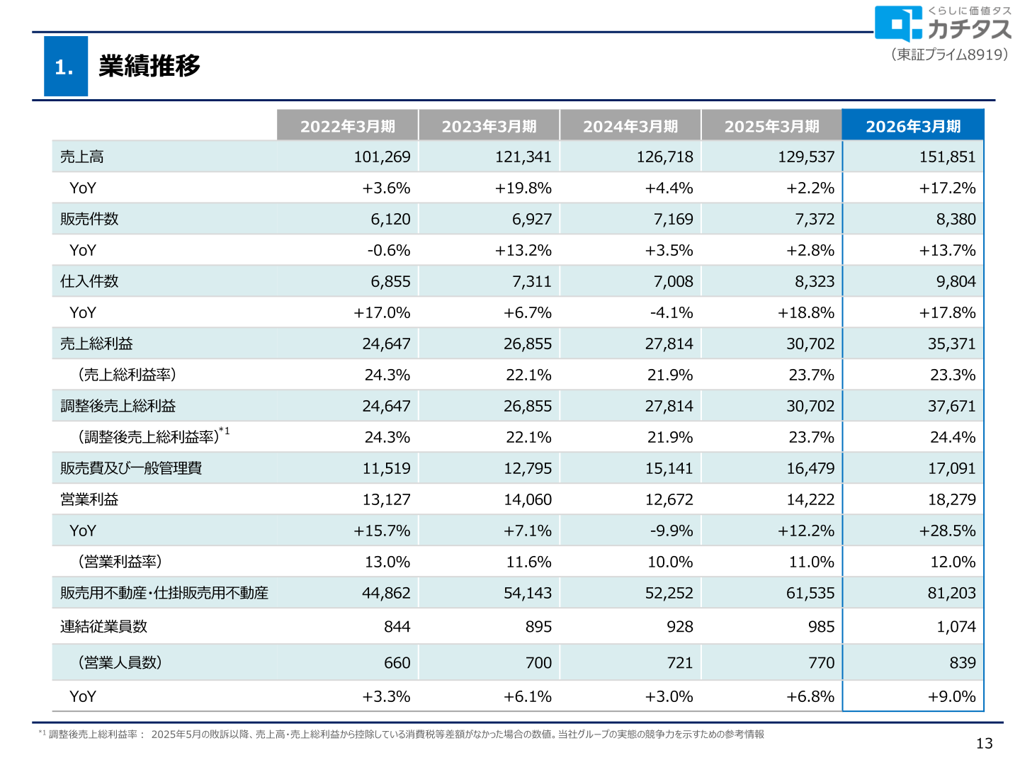 売上高・営業利益等の業績推移(2022年3月期~2026年3月期)