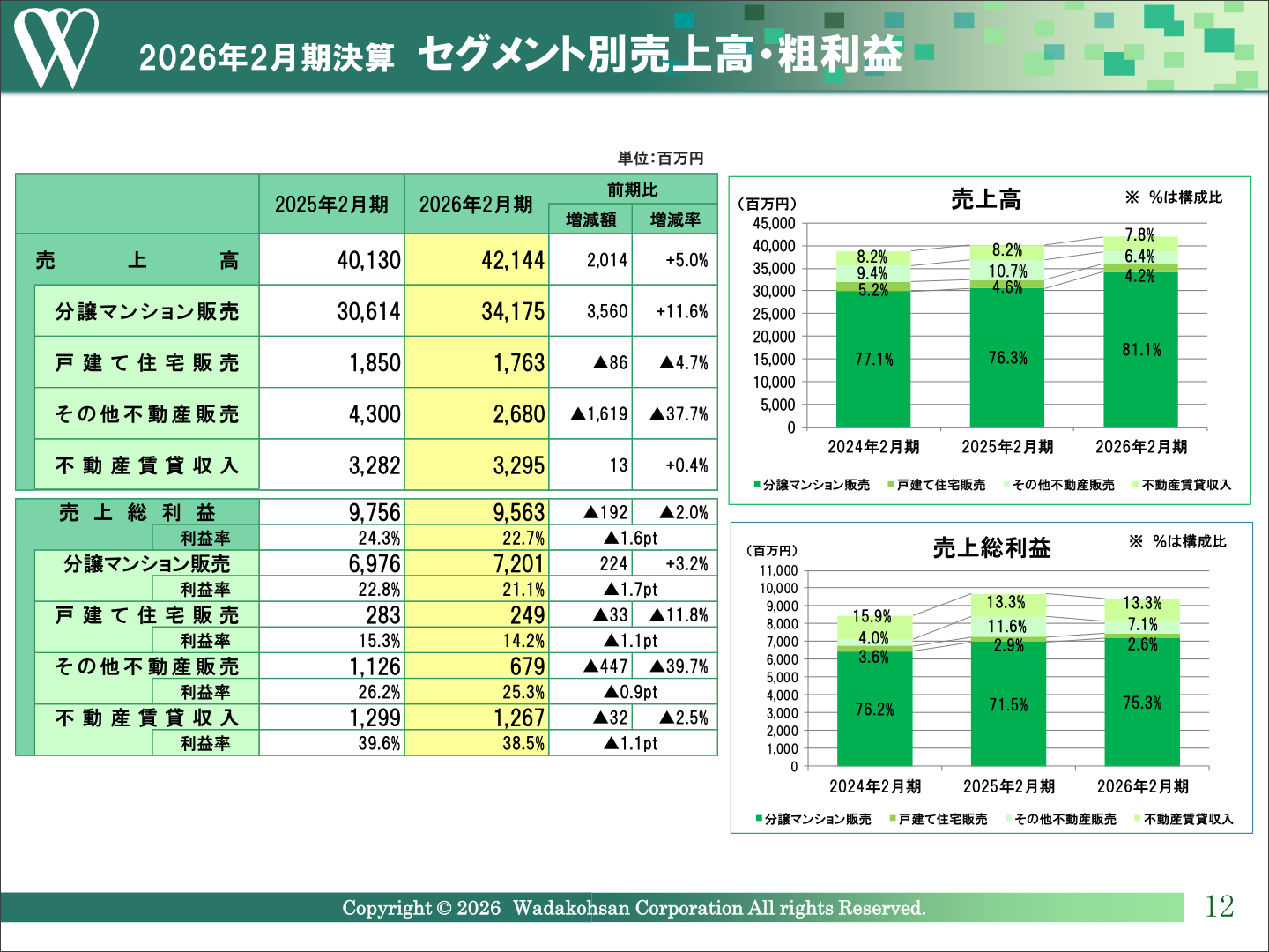 セグメント別売上高・売上総利益の推移