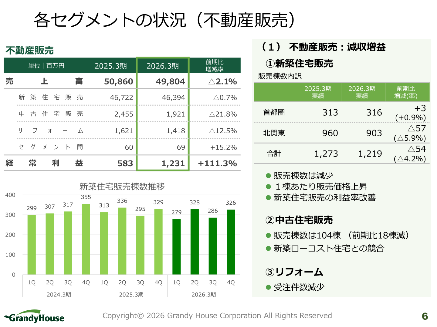 各セグメントの状況(不動産販売)新築住宅販売棟数推移