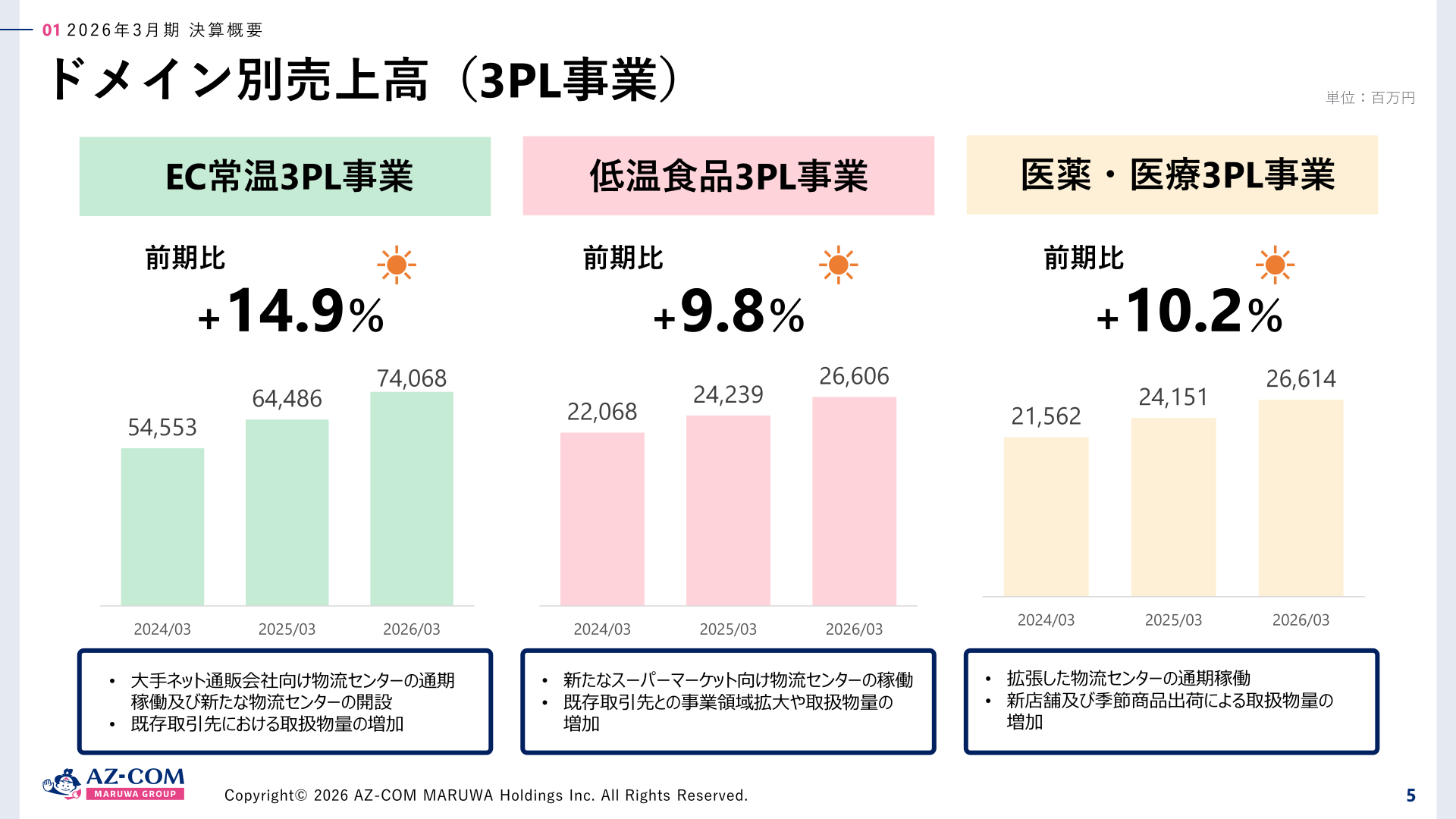 ドメイン別売上高（3PL事業）