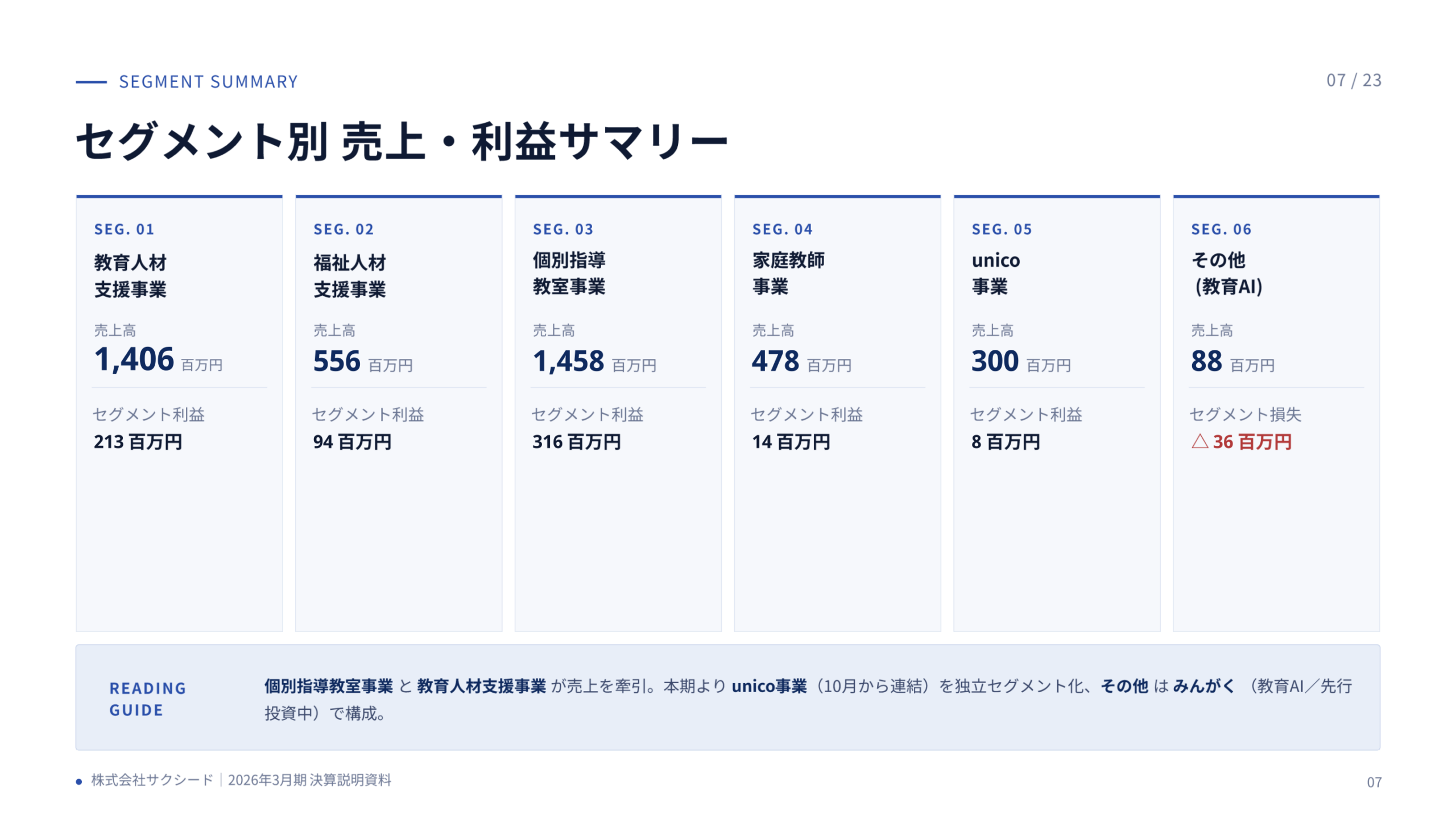 セグメント別売上高・利益サマリー