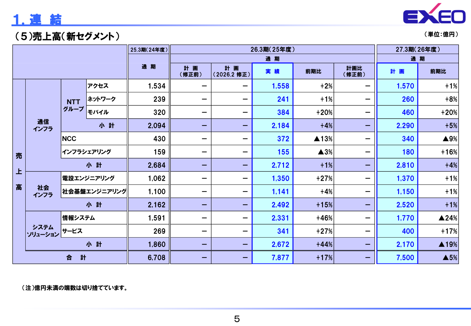 新セグメント区分による売上高の実績と2027年3月期計画を示した表