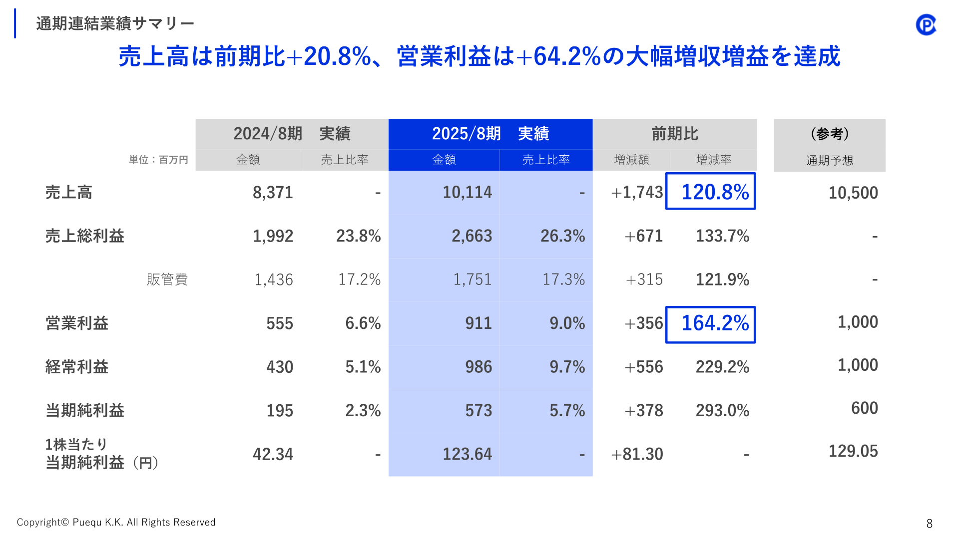 ポエック 通期連結業績サマリー（2025年8月期）