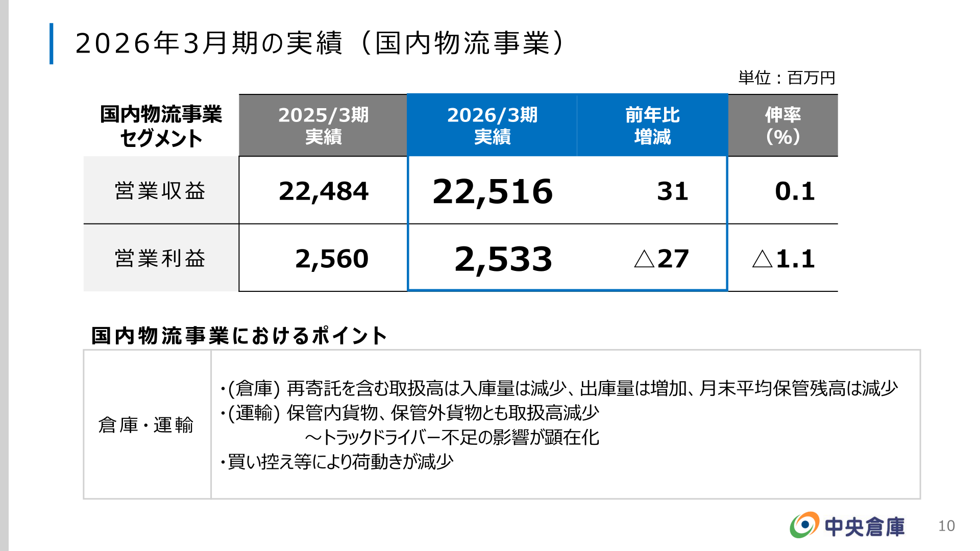 中央倉庫 国内物流事業セグメント実績