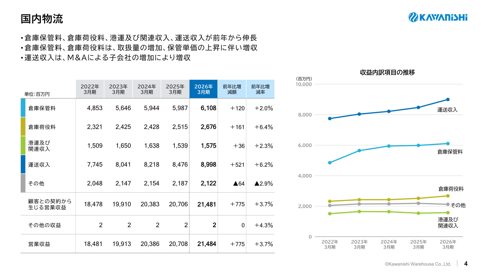 国内物流事業の収益内訳項目の推移